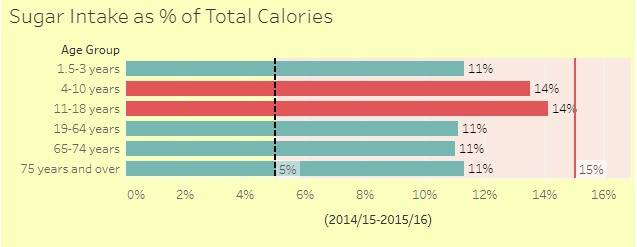 Sugar Consumption of Different Age groups - Makeover Monday 2020 week 03