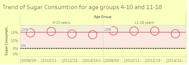 Trend of Children Age group