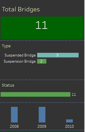 Additional Information about the bridges